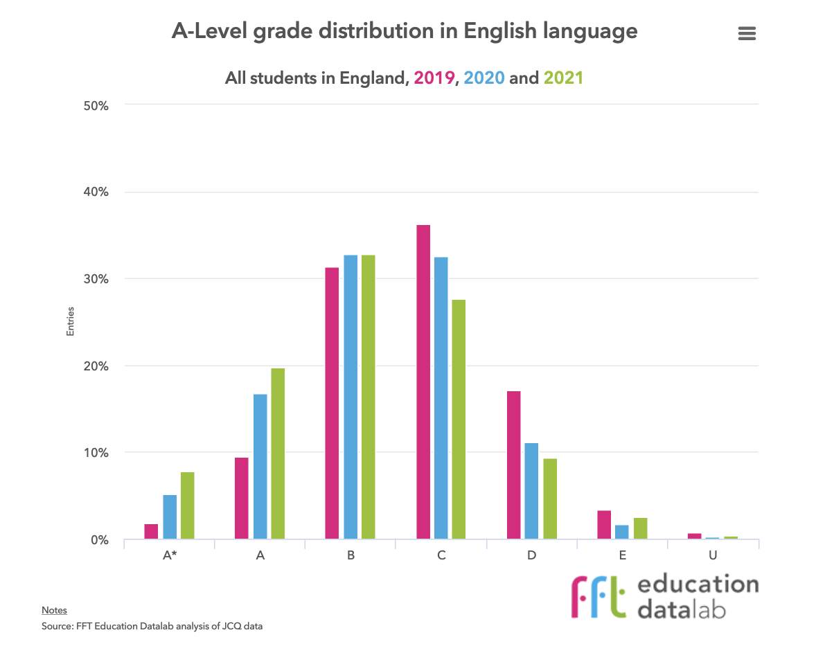 GCSE and A-level results day trends to look out for